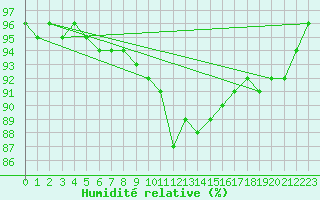 Courbe de l'humidit relative pour Gruenow