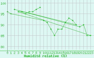 Courbe de l'humidit relative pour Wattisham