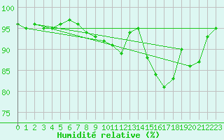 Courbe de l'humidit relative pour Koesching