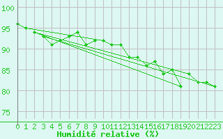 Courbe de l'humidit relative pour Donna Nook