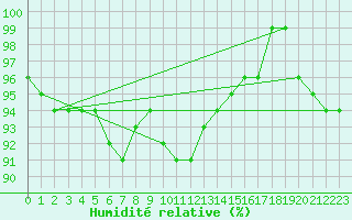 Courbe de l'humidit relative pour Messstetten
