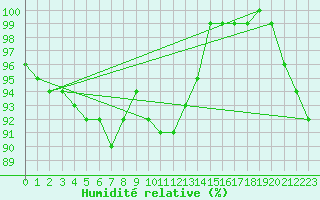 Courbe de l'humidit relative pour Lieksa Lampela