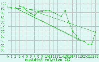 Courbe de l'humidit relative pour Cap de la Hve (76)