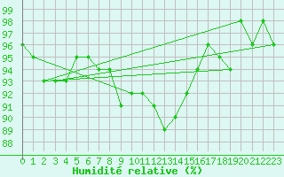 Courbe de l'humidit relative pour Pfullendorf