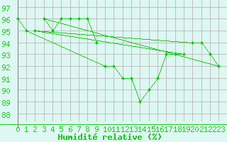 Courbe de l'humidit relative pour Genthin