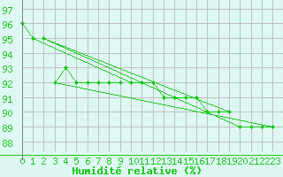 Courbe de l'humidit relative pour Feuerkogel
