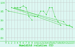 Courbe de l'humidit relative pour Manschnow
