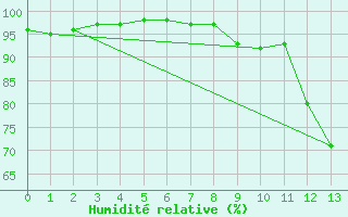 Courbe de l'humidit relative pour Chtillon-sur-Seine (21)