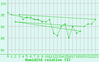 Courbe de l'humidit relative pour Davos (Sw)