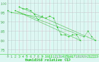 Courbe de l'humidit relative pour Belm