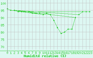 Courbe de l'humidit relative pour Saint-Nazaire (44)