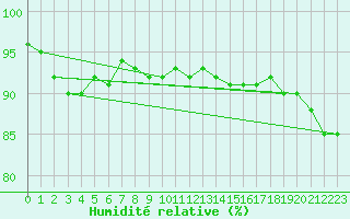 Courbe de l'humidit relative pour Tain Range