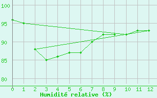 Courbe de l'humidit relative pour Strahan Airport Aws