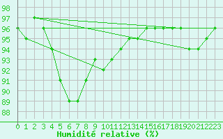 Courbe de l'humidit relative pour Figari (2A)