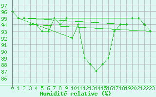 Courbe de l'humidit relative pour Villacoublay (78)