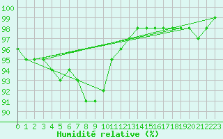 Courbe de l'humidit relative pour Svenska Hogarna