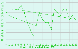 Courbe de l'humidit relative pour Grosserlach-Mannenwe