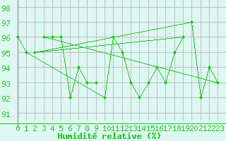 Courbe de l'humidit relative pour Xonrupt-Longemer (88)