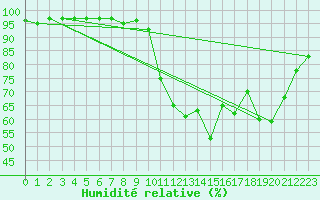 Courbe de l'humidit relative pour Bonneville (74)