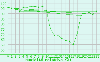 Courbe de l'humidit relative pour Pinsot (38)