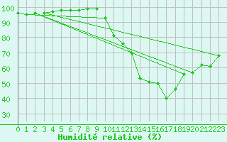 Courbe de l'humidit relative pour Belfort-Dorans (90)