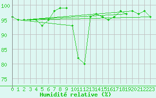 Courbe de l'humidit relative pour Belfort-Dorans (90)