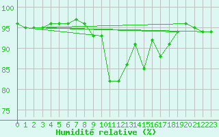 Courbe de l'humidit relative pour Buffalora