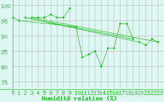 Courbe de l'humidit relative pour Les Eplatures - La Chaux-de-Fonds (Sw)