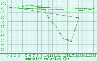 Courbe de l'humidit relative pour Biscarrosse (40)
