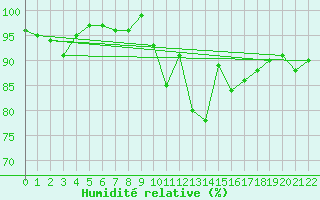 Courbe de l'humidit relative pour Westdorpe Aws