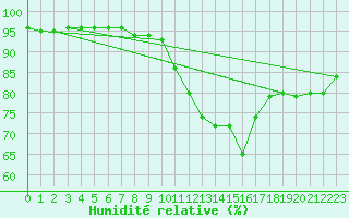 Courbe de l'humidit relative pour Koksijde (Be)