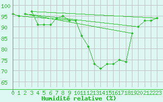 Courbe de l'humidit relative pour Recoubeau (26)