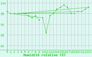 Courbe de l'humidit relative pour Camborne
