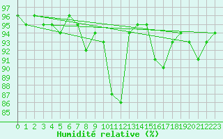 Courbe de l'humidit relative pour Albi (81)