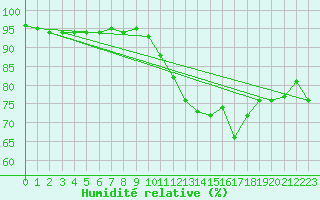 Courbe de l'humidit relative pour Pointe de Socoa (64)