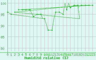 Courbe de l'humidit relative pour Valley