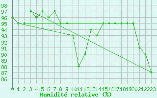 Courbe de l'humidit relative pour Johnstown Castle