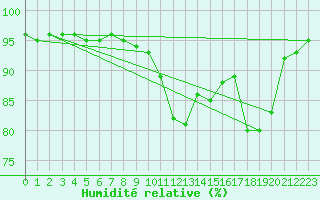 Courbe de l'humidit relative pour Tours (37)