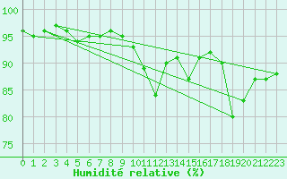 Courbe de l'humidit relative pour Bziers Cap d'Agde (34)