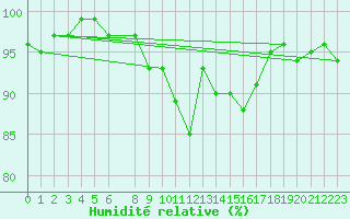 Courbe de l'humidit relative pour Feldkirchen