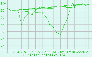 Courbe de l'humidit relative pour Odiham
