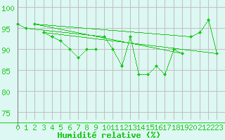 Courbe de l'humidit relative pour Warburg