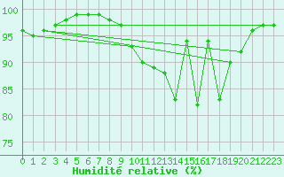 Courbe de l'humidit relative pour Markstein Crtes (68)