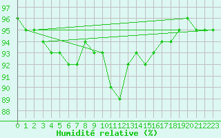 Courbe de l'humidit relative pour Kielce