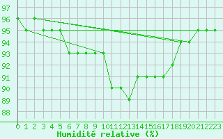 Courbe de l'humidit relative pour Leck