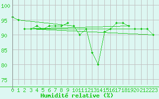 Courbe de l'humidit relative pour Grardmer (88)