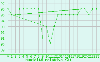 Courbe de l'humidit relative pour Saalbach