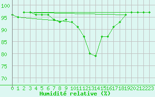 Courbe de l'humidit relative pour Buzenol (Be)