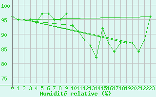 Courbe de l'humidit relative pour High Wicombe Hqstc