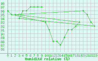 Courbe de l'humidit relative pour Le Mans (72)